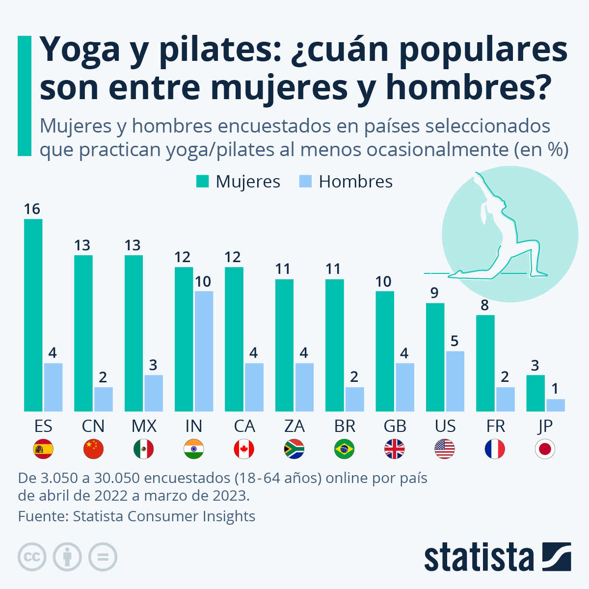 Estudio sobre tendencias en Yoga y Pilates 
